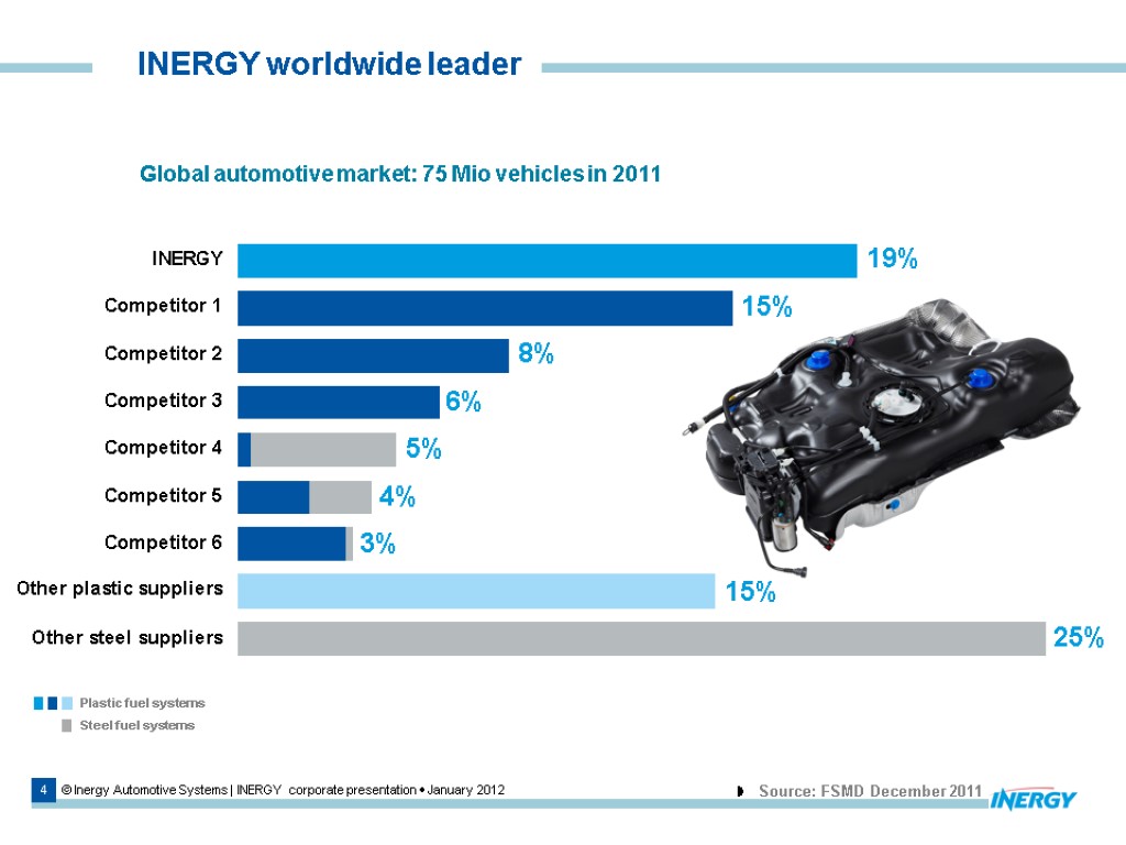 4 © Inergy Automotive Systems | INERGY corporate presentation  January 2012 INERGY worldwide